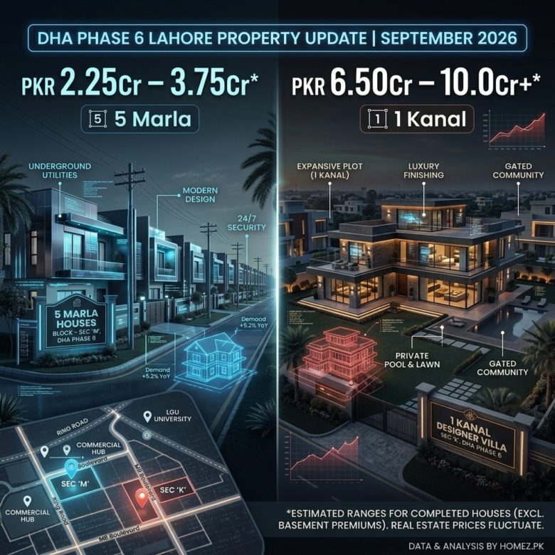 DHA Phase 6 Lahore Property Update September 2026: 5 Marla and 1 Kanal Houses, Prices and Latest Market News